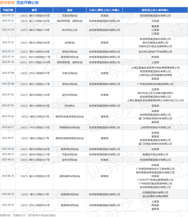 卓盛国际 欧派家居作为被告/被上诉人的1起涉及买卖合同纠纷的诉讼将于2025年6月18日开庭
