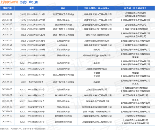 深资管 上海康业建筑作为被告/被上诉人的1起涉及承揽合同纠纷的诉讼将于2025年6月18日开庭