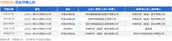 仁信配资 华映科技作为被告/被上诉人的1起涉及买卖合同纠纷的诉讼将于2025年6月18日开庭