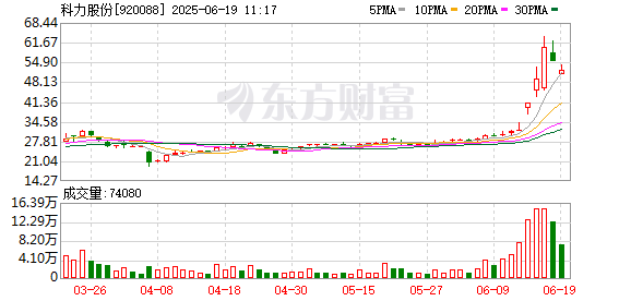 聚宝盆 油气股回调，科力股份跌近8%