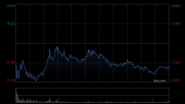 和业众 港股机器人概念股集体上攻 三花智控涨超8% 人形机器人将有望迎来布局时机